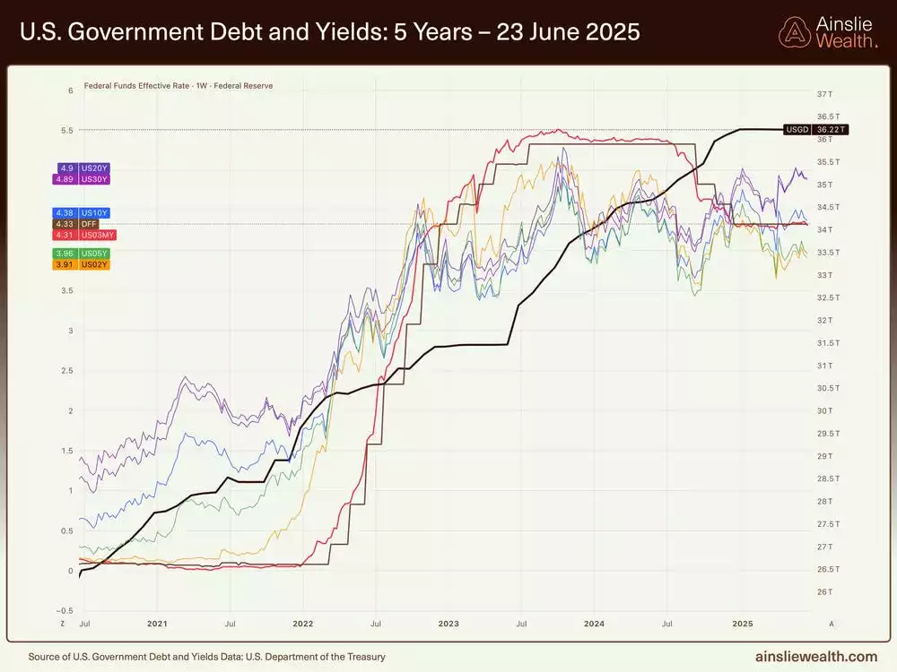 US Government Deby and Yields 5 Years - 23 June 2025 US Government Deby and Yields 5 Years - 23 June 2025